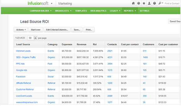Excitement About Infusionsoft Sales Funnel