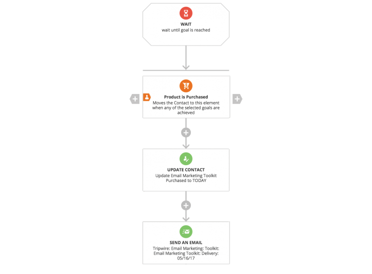 ontraport marketing automation