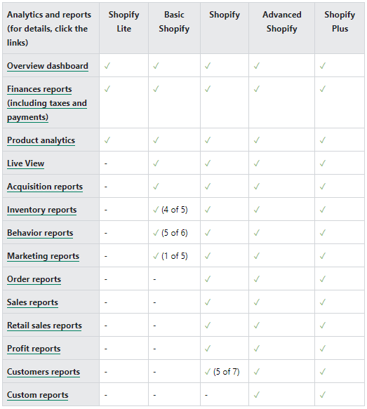 Shopify reports
