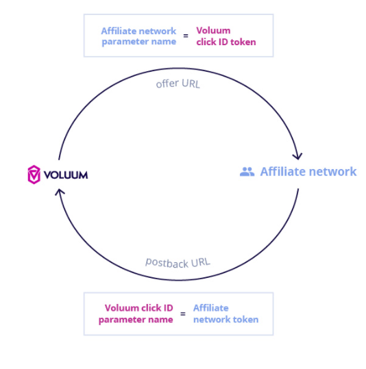 voluum conversion tracking_s2s postback url