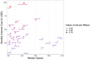 internet speed vs cost