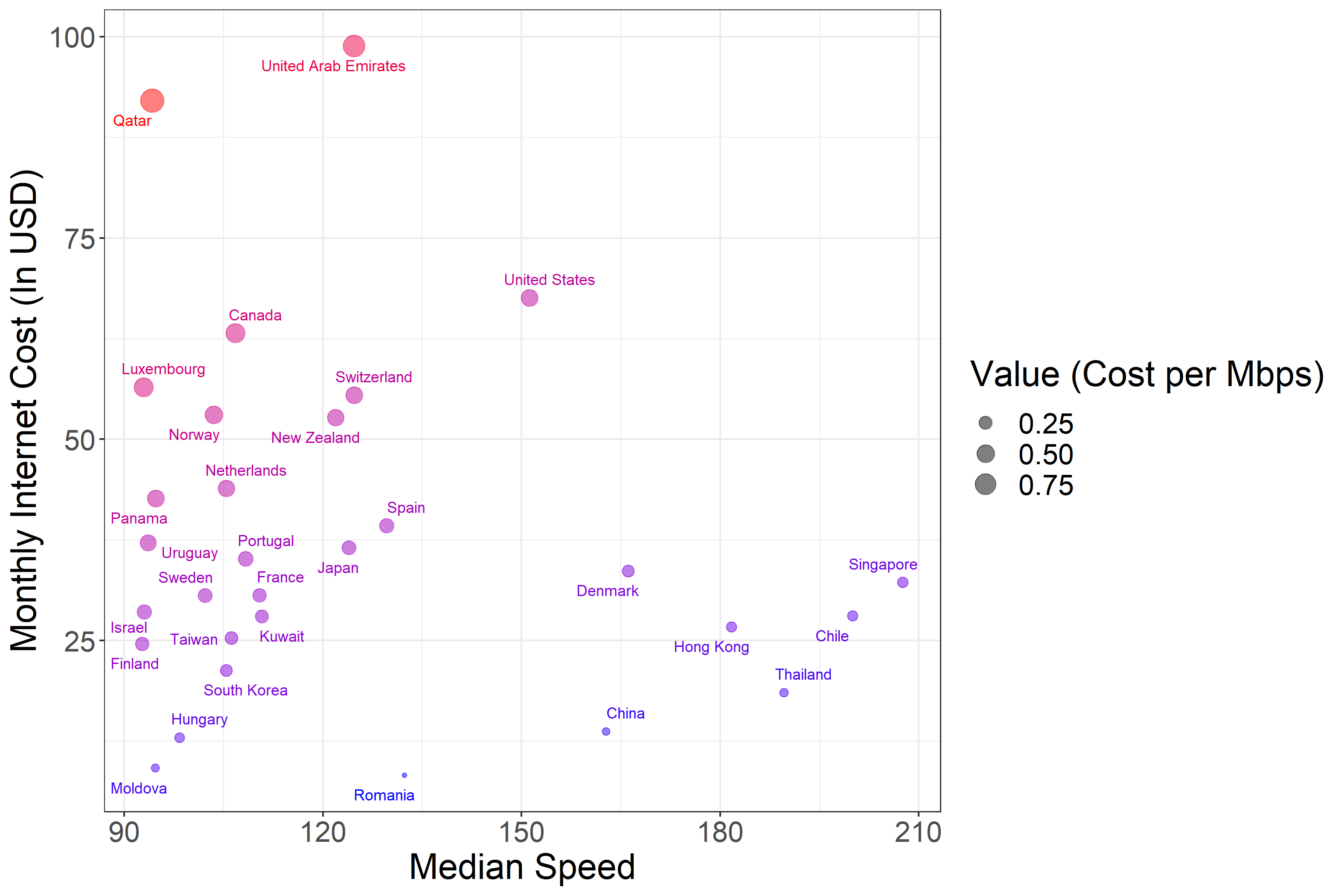 internet speed vs cost