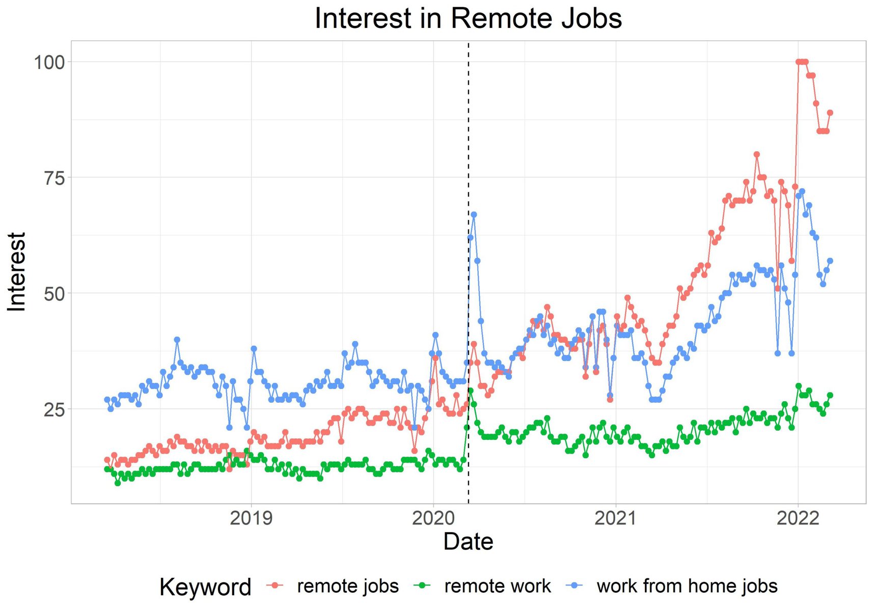 search interest remote work