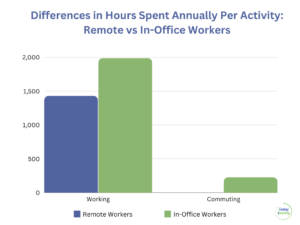 Annual hours saved working remotely not commuting