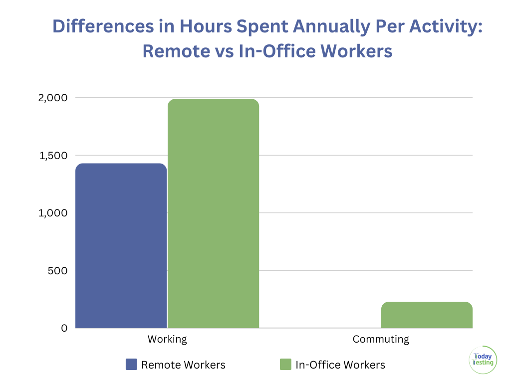 Annual hours saved working remotely not commuting